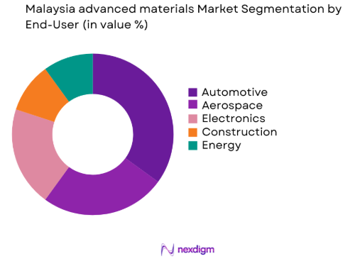 Malaysia advanced materials market by end user industry