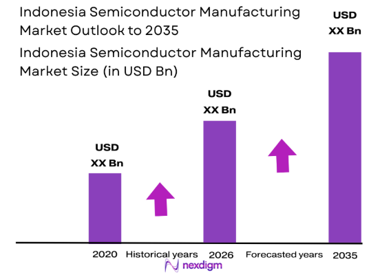 Indonesia Semiconductor Manufacturing Market size