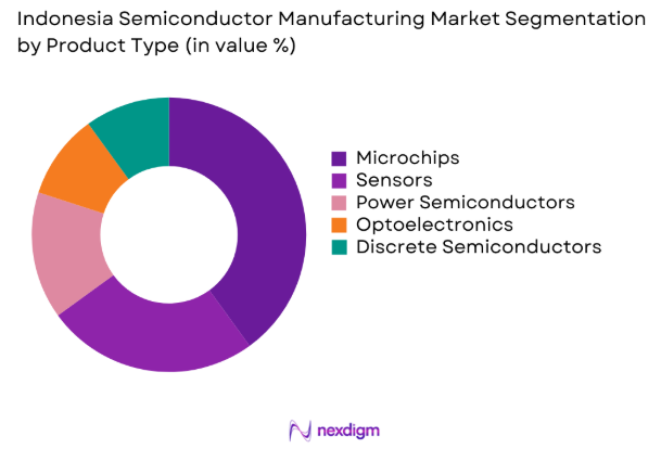 Indonesia Semiconductor Manufacturing Market by product type