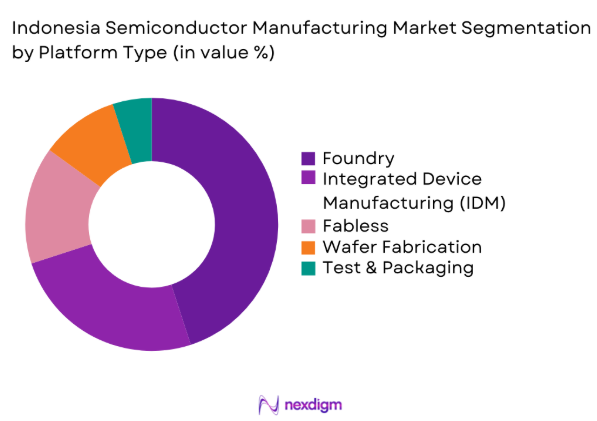 Indonesia Semiconductor Manufacturing Market by platform type