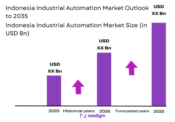 Indonesia Industrial Automation market size