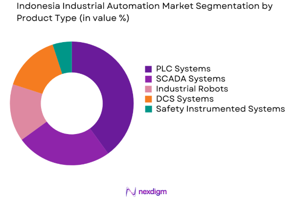 Indonesia Industrial Automation market by product type