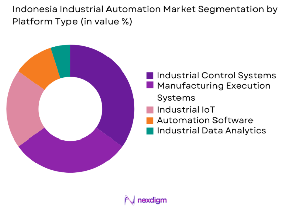 Indonesia Industrial Automation market by platform type