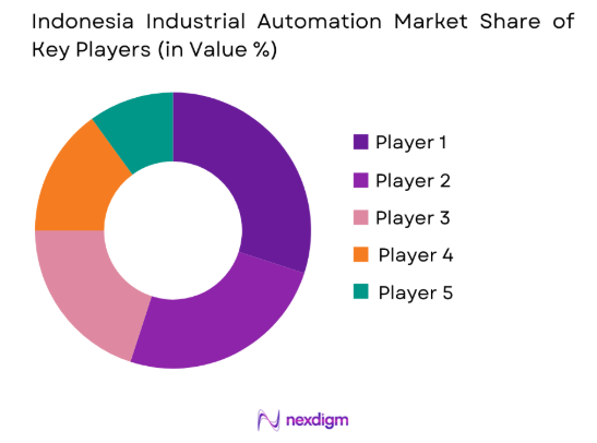 Indonesia Industrial Automation market share of key players