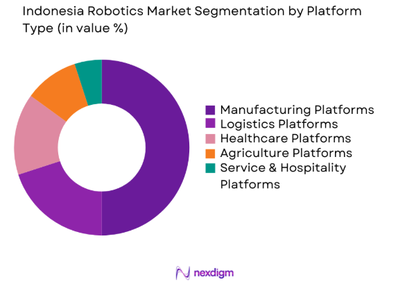 Indonesia Robotics Market by platform type