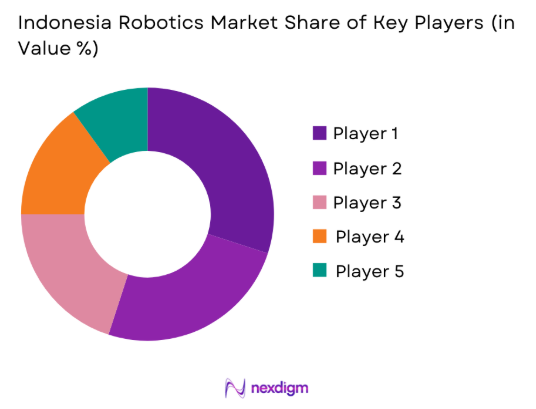Indonesia Robotics Market share of key players