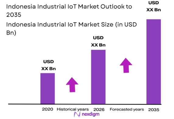 Indonesia Industrial IoT market size