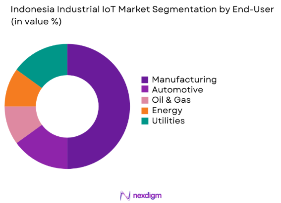 Indonesia Industrial IoT market by end user segment