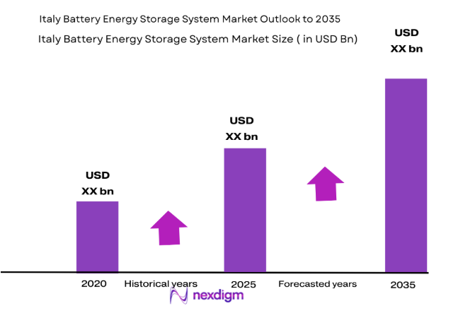 Italy Battery Energy Storage System Market