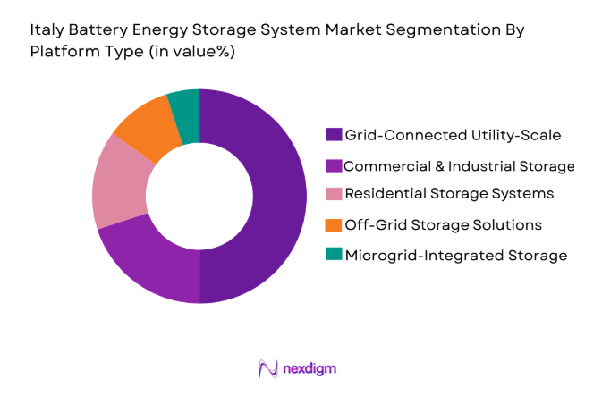 Italy Battery Energy Storage System Market