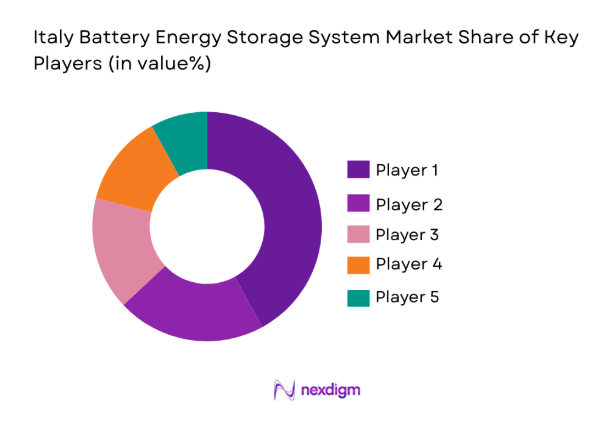 Italy Battery Energy Storage System Market