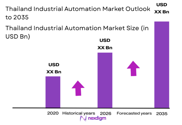 Thailand Industrial Automation market size