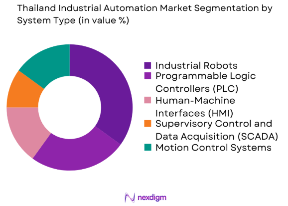 Thailand Industrial Automation market by system type