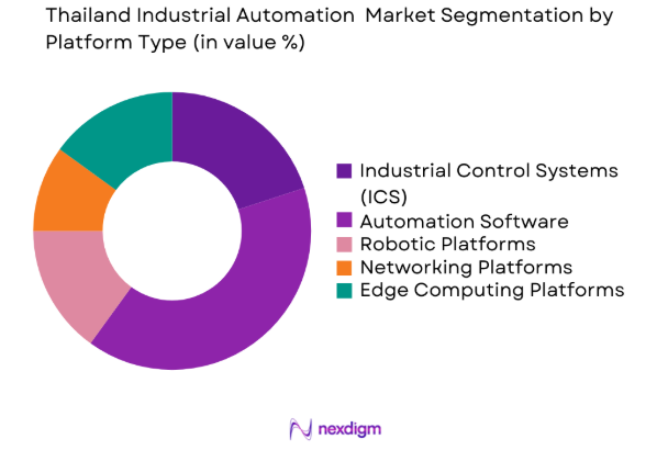 Thailand Industrial Automation market by platform type