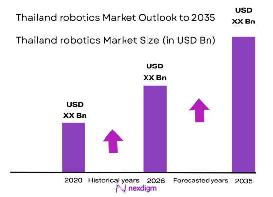 Thailand robotics market size