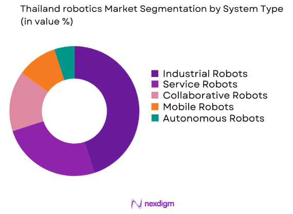 Thailand robotics market by system type