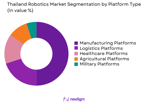 Thailand robotics market by platform type