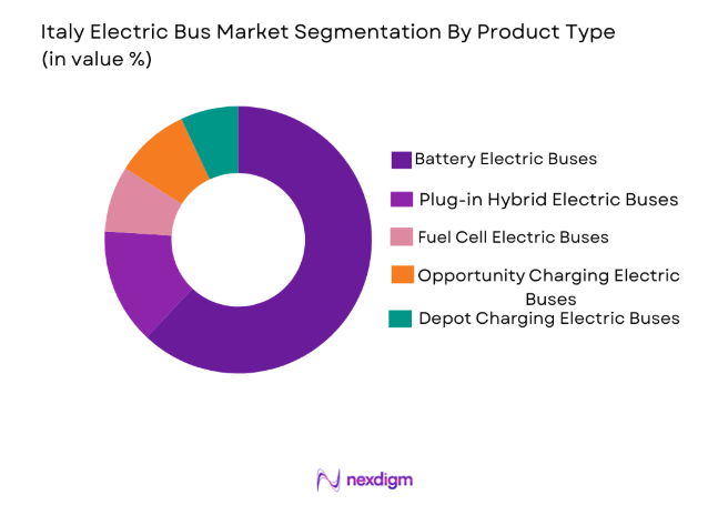 Italy Electric Bus Market