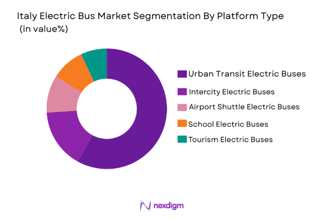 Italy Electric Bus Market