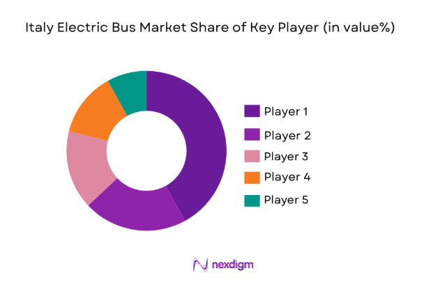 Italy Electric Bus Market