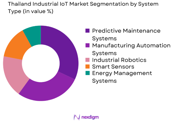 Thailand Industrial IoT market by system type