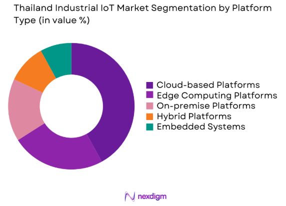 Thailand Industrial IoT market by platform type
