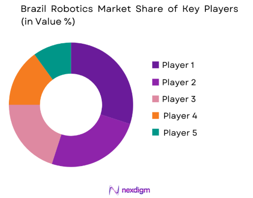 Brazil Robotics market share of key players