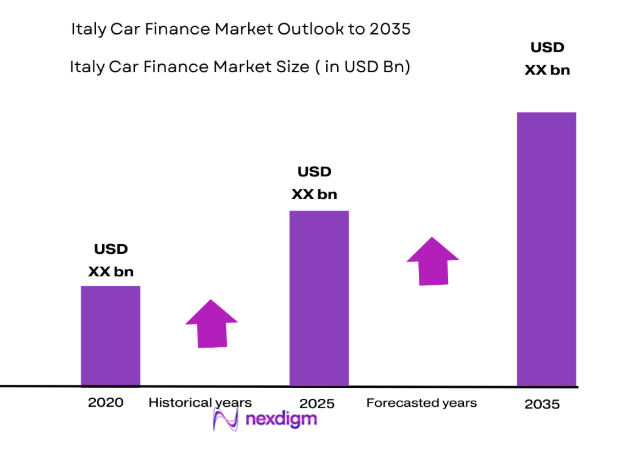 Italy Car Finance Market