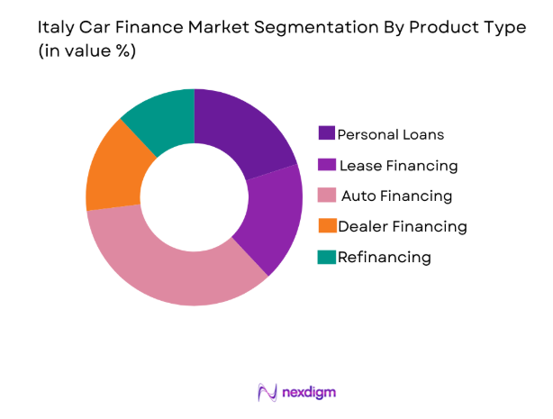 Italy Car Finance Market
