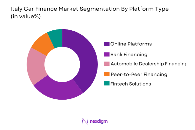 Italy Car Finance Market