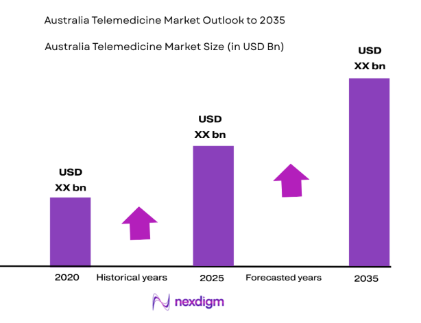 Australia Telemedicine Market
