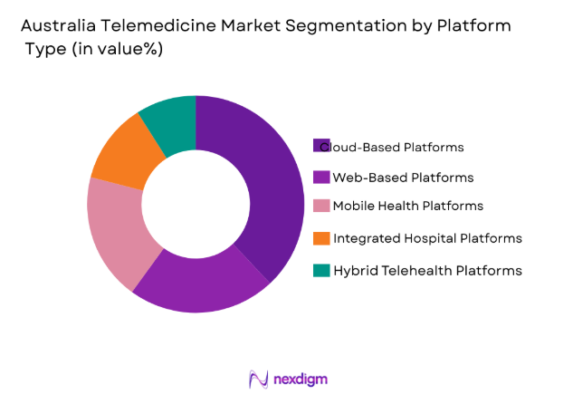 Australia Telemedicine Market