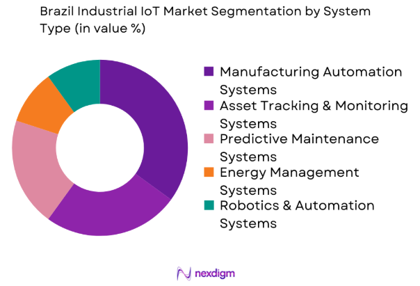 Brazil Industrial IoT market by system type