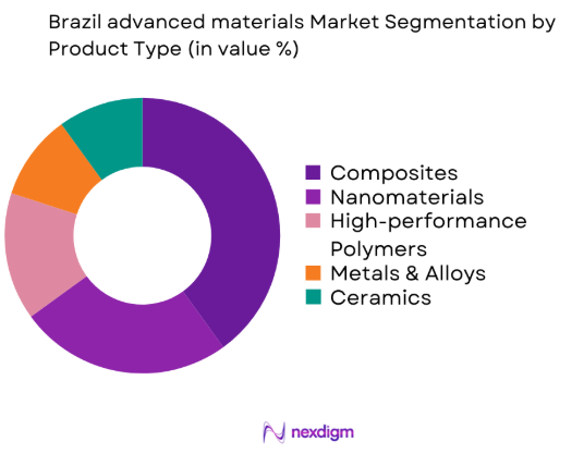 Brazil advanced materials market by product type