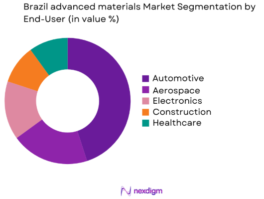 Brazil advanced materials market by end user industry