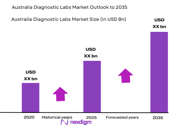 Australia Diagnostic Labs Market