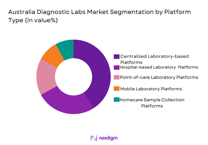 Australia Diagnostic Labs Market