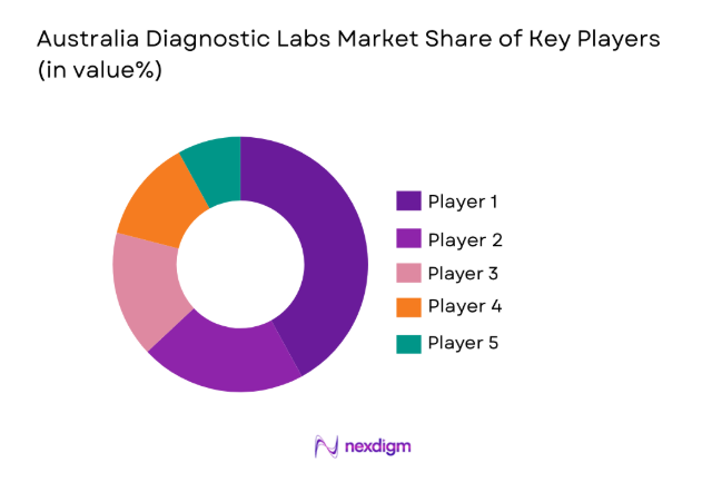 Australia Diagnostic Labs Market