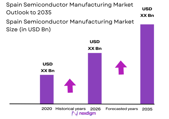 Spain Semiconductor Manufacturing market size