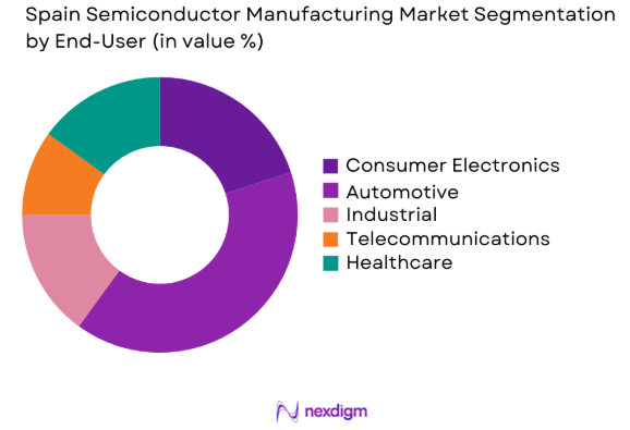 Spain Semiconductor Manufacturing market by end user segment