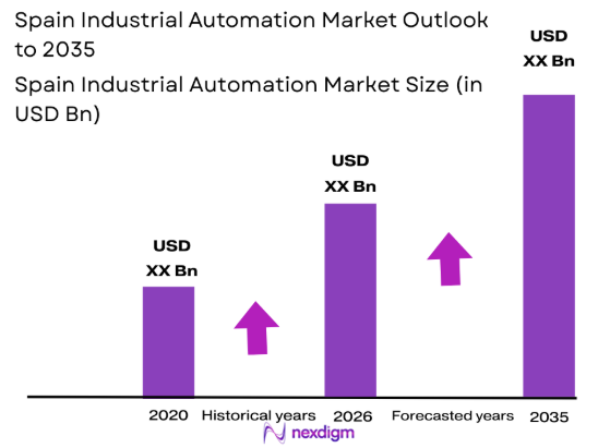 Spain Industrial Automation Market size