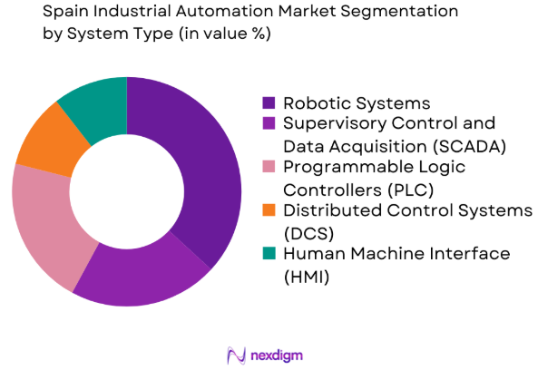 Spain Industrial Automation Market by system type