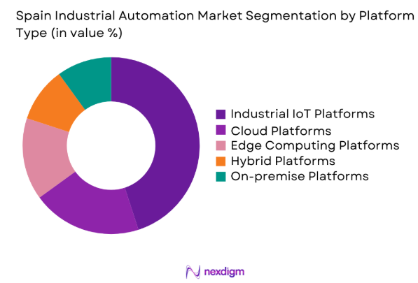 Spain Industrial Automation Market by platform type