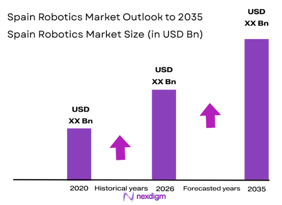 Spain Robotics Market size