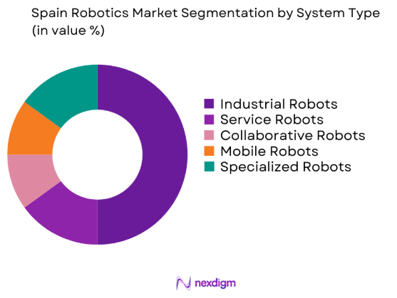 Spain Robotics Market by system type