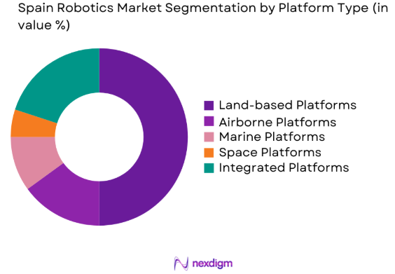 Spain Robotics Market by platform type