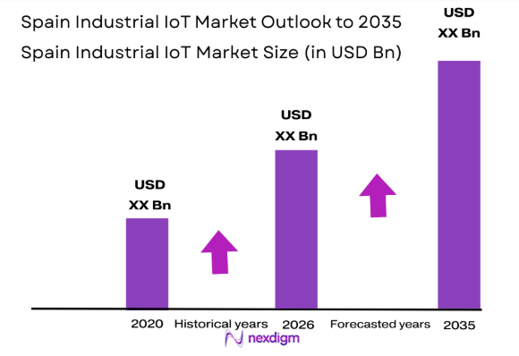 Spain Industrial IoT Market size