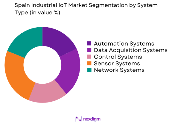 Spain Industrial IoT Market by system type