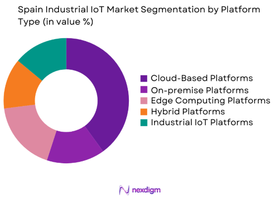 Spain Industrial IoT Market by platform type