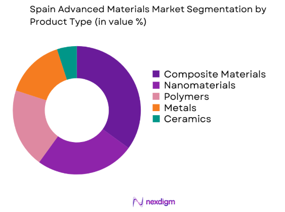 Spain Advanced Materials market by product type